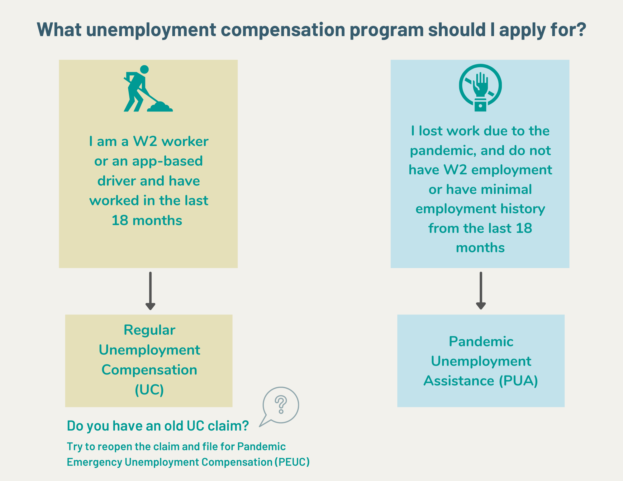 Flowchart showing program eligibility requirements for unemployment compensation
