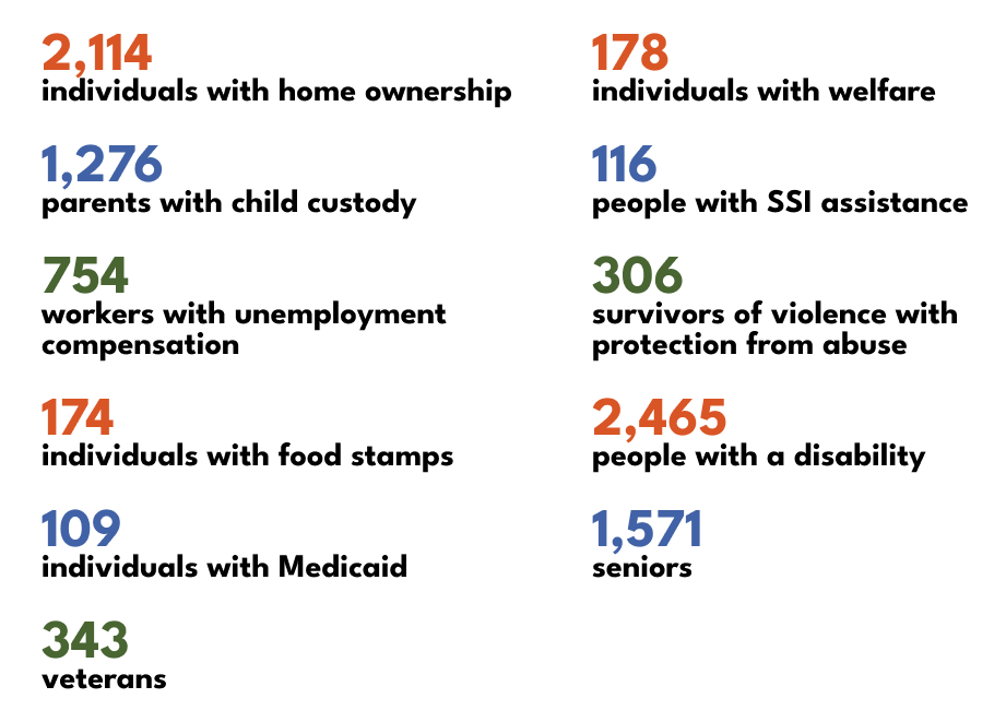 2,114 individuals with home ownership 1,276 parents with child custody 754 workers with unemployment compensation 174 individuals with food stamps 109 individuals with Medicaid 178 individuals with welfare 306 survivors of violence with protection from abuse 116 people with SSI assistance 2,465 people with a disability 1,571 seniors 343 veterans