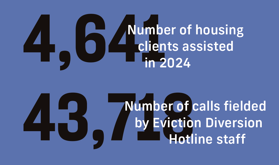 4,641: Number of housing clients assisted in 2024, 43,718 Number of calls fielded by Eviction Diversion Hotline Staff