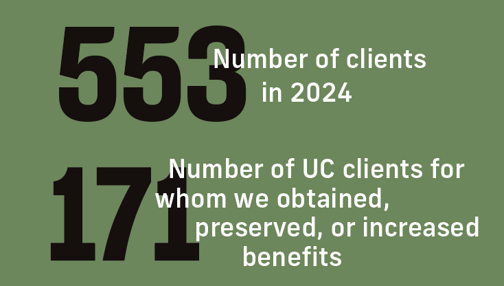 553: Number of UC clients in 2024 171: Number of UC clients for whom we obtained preserved or increased benefits