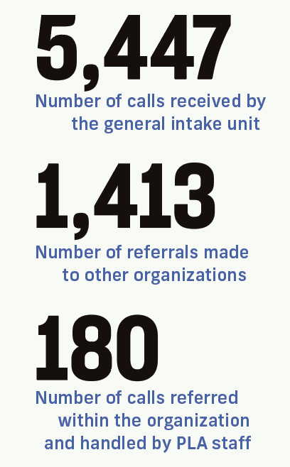 5447: Number of calls received by the general intake unit 1413: number of referrals made to other organizations 180: number of calls referred withi the organization and handled by PLA