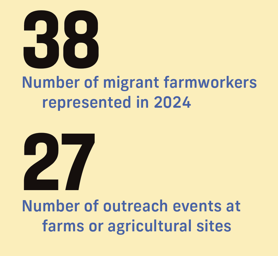 38: Number of migrant farmworkers represented in 2024 27: Number of outreach events at farms or agricultural sites